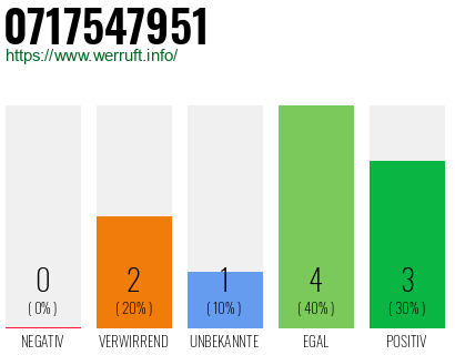 Rufnummer 0717547951 Telefonnummer 0717547951