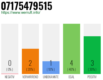 Rufnummer 07175479515 Telefonnummer 07175479515