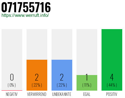 Rufnummer 071755716 Telefonnummer 071755716