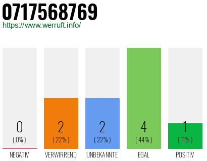 Rufnummer 0717568769 Telefonnummer 0717568769