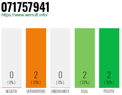 Rufnummer 071757941 Telefonnummer 071757941