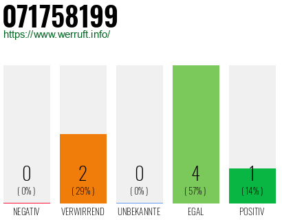 Rufnummer 071758199 Telefonnummer 071758199