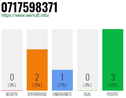 Rufnummer 0717598371 Telefonnummer 0717598371