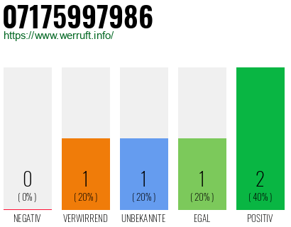 Telefonnummer 07175997986