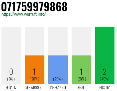 Telefonnummer 071759979868