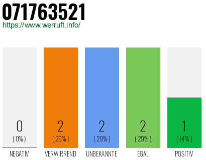 Rufnummer 071763521 Telefonnummer 071763521