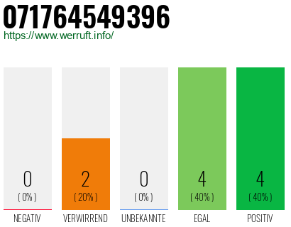 Rufnummer 071764549396 Telefonnummer 071764549396