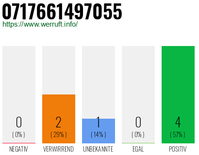 Rufnummer 0717661497055 Telefonnummer 0717661497055