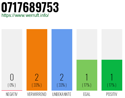 Rufnummer 0717689753 Telefonnummer 0717689753