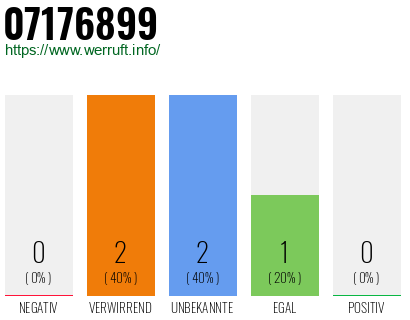 Rufnummer 07176899 Telefonnummer 07176899