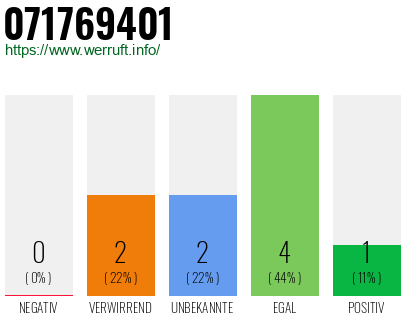 Rufnummer 071769401 Telefonnummer 071769401