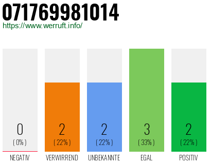Rufnummer 071769981014 Telefonnummer 071769981014