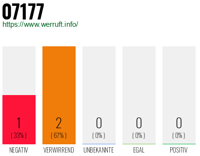 Rufnummer 07177 Telefonnummer 07177