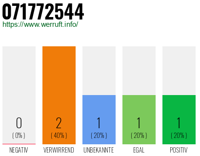 Rufnummer 071772544 Telefonnummer 071772544