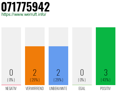 Rufnummer 071775942 Telefonnummer 071775942