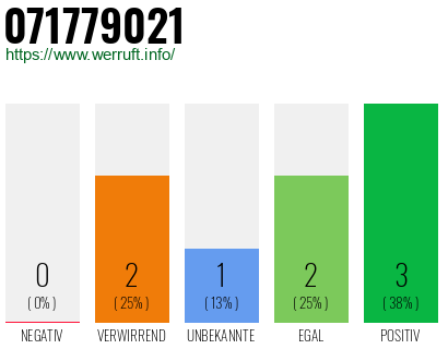 Rufnummer 071779021 Telefonnummer 071779021