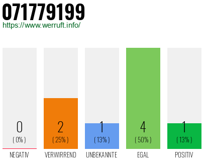 Rufnummer 071779199 Telefonnummer 071779199