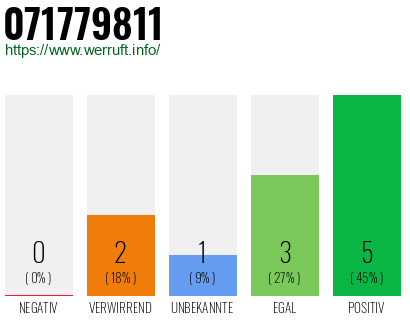 Rufnummer 071779811 Telefonnummer 071779811