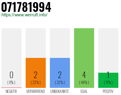 Rufnummer 071781994 Telefonnummer 071781994