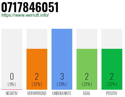 Rufnummer 0717846051 Telefonnummer 0717846051