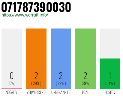 Rufnummer 071787390030 Telefonnummer 071787390030