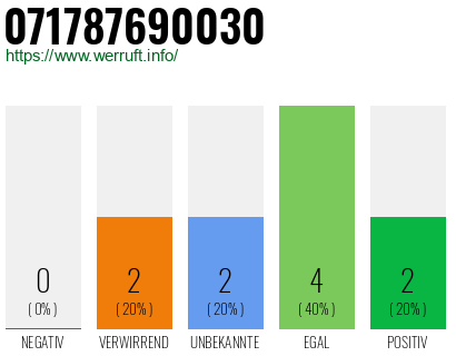 Rufnummer 071787690030 Telefonnummer 071787690030