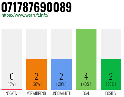 Rufnummer 071787690089 Telefonnummer 071787690089