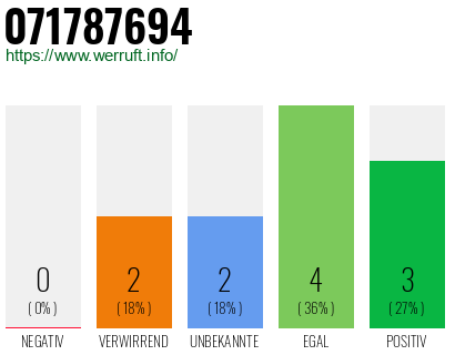 Rufnummer 071787694 Telefonnummer 071787694