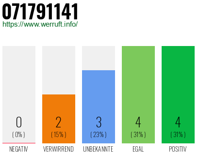 Rufnummer 071791141 Telefonnummer 071791141