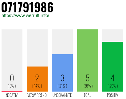 Rufnummer 071791986 Telefonnummer 071791986