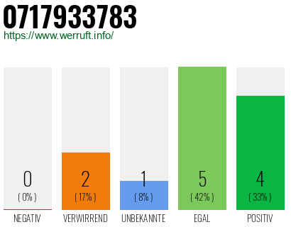 Rufnummer 0717933783 Telefonnummer 0717933783