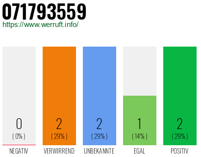 Rufnummer 071793559 Telefonnummer 071793559