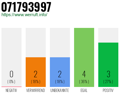 Rufnummer 071793997 Telefonnummer 071793997