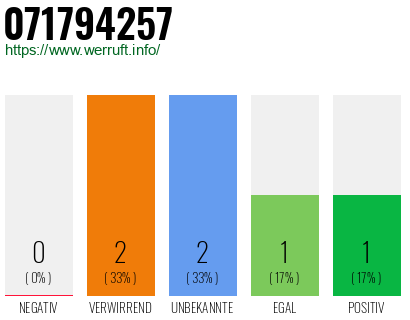 Rufnummer 071794257 Telefonnummer 071794257