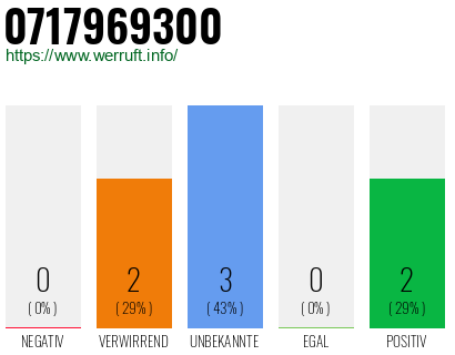 Rufnummer 0717969300 Telefonnummer 0717969300
