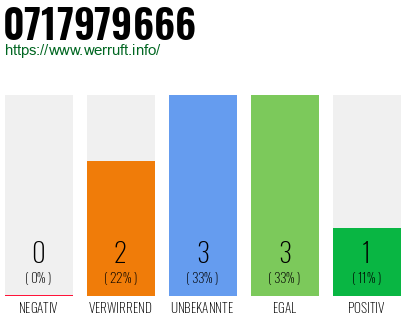 Rufnummer 0717979666 Telefonnummer 0717979666