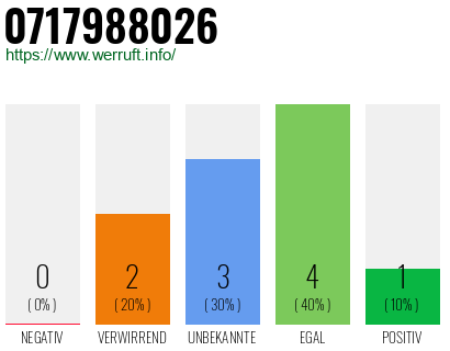 Rufnummer 0717988026 Telefonnummer 0717988026