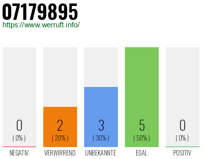 Rufnummer 07179895 Telefonnummer 07179895