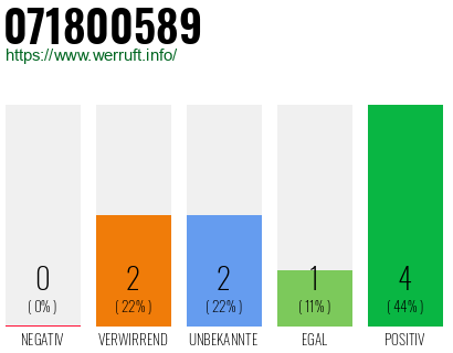 Rufnummer 071800589 Telefonnummer 071800589