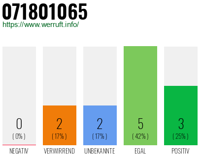 Rufnummer 071801065 Telefonnummer 071801065