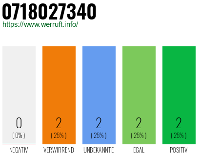 Rufnummer 0718027340 Telefonnummer 0718027340