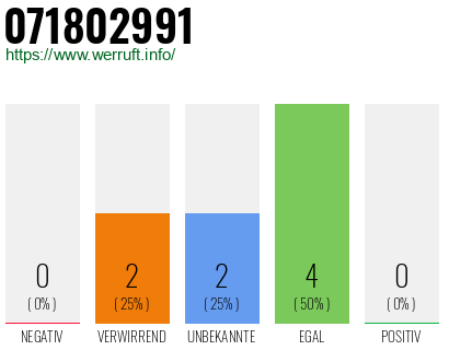 Rufnummer 071802991 Telefonnummer 071802991