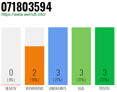 Rufnummer 071803594 Telefonnummer 071803594