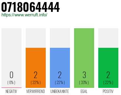 Rufnummer 0718064444 Telefonnummer 0718064444
