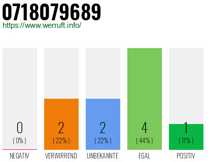 Rufnummer 0718079689 Telefonnummer 0718079689