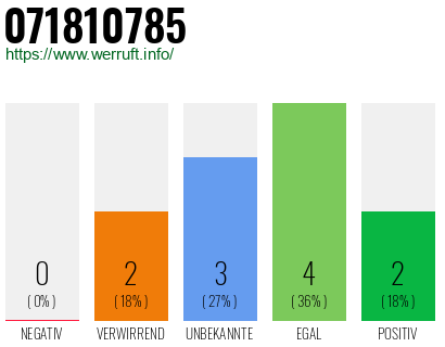 Rufnummer 071810785 Telefonnummer 071810785