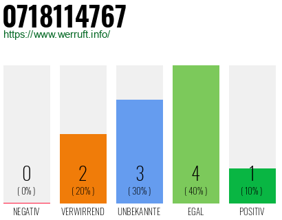 Rufnummer 0718114767 Telefonnummer 0718114767