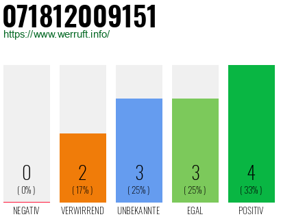 Rufnummer 071812009151 Telefonnummer 071812009151