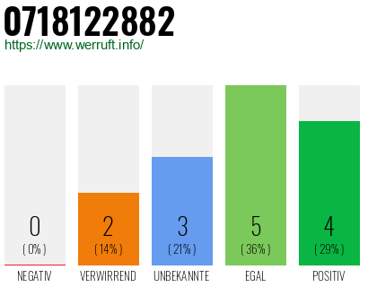 Rufnummer 0718122882 Telefonnummer 0718122882