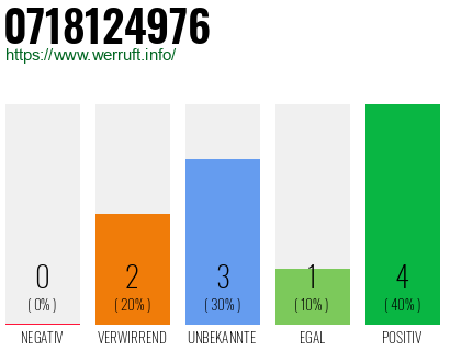 Rufnummer 0718124976 Telefonnummer 0718124976